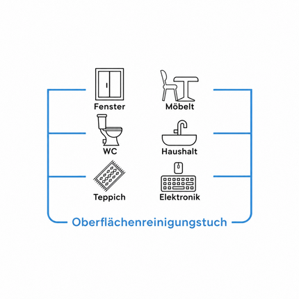 Anwendungsbereiche für Oberflächenreinigungstuch: Fenster, Möbel, WC, Teppich, Haushalt und Elektronik, mit blauer Grafik
