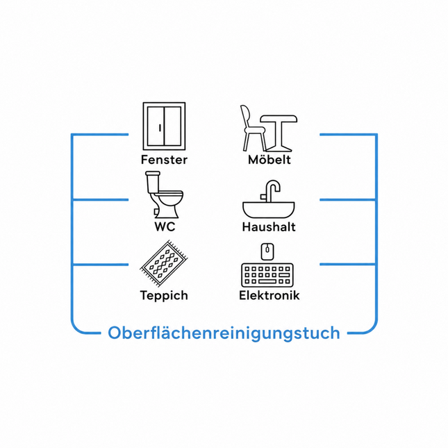 Anwendungsbereiche für Oberflächenreinigungstuch: Fenster, Möbel, WC, Teppich, Haushalt und Elektronik, mit blauer Grafik