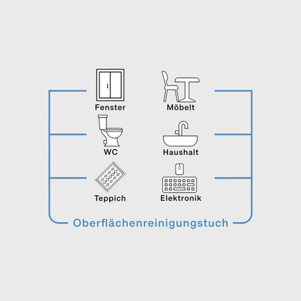 Anwendungsbereiche für Oberflächenreinigungstuch: Fenster, Möbel, WC, Teppich, Haushalt und Elektronik, mit blauer Grafik

