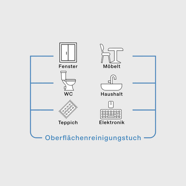Anwendungsbereiche für Oberflächenreinigungstuch: Fenster, Möbel, WC, Teppich, Haushalt und Elektronik, mit blauer Grafik

