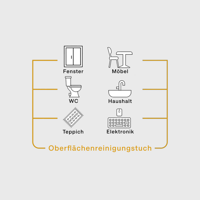 Anwendungsbereiche der Sleepy Allzwecktücher: Fenster, Möbel, WC, Teppich, Haushalt, Elektronik

